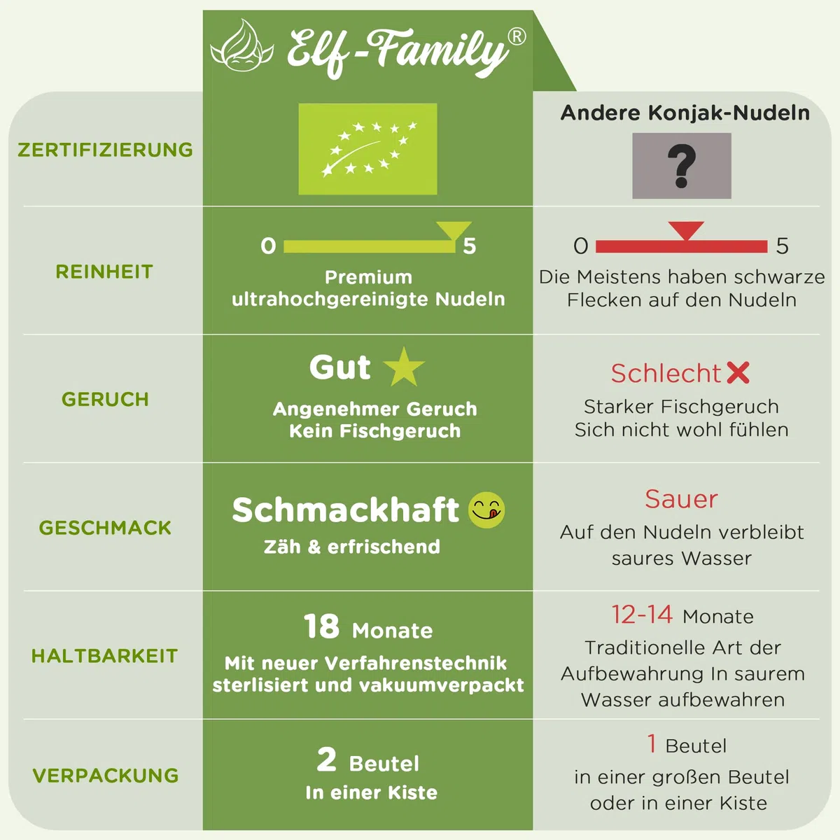 Elf-family Bio Pasta Konjac Keto Carbohidratos Ultrabajos/Vegano/Sin Gluten 270 g x 6 cajas(12 paquetes), Fideos Konjac Noodles Shirataki Noodles/Sin azúcar/Bajo en Calorías - Fettuccine